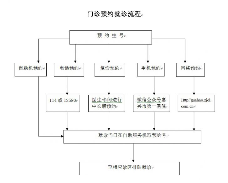 門診預(yù)約就診流程.jpg