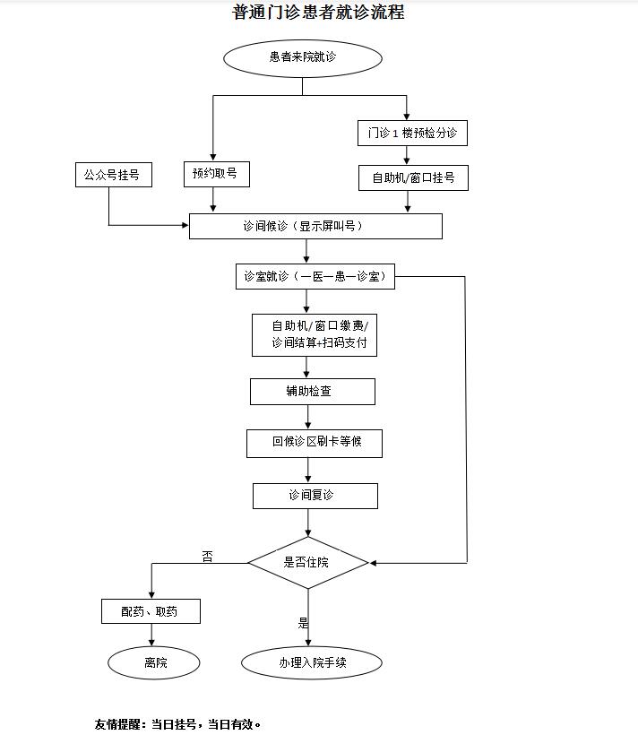 普通門診患者就診流程.jpg