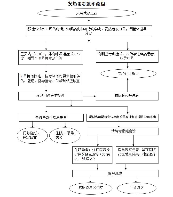 發(fā)熱患者就診流程.jpg